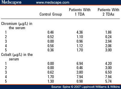 Co & Cr conc spinal Table 1. Concentrations of Cobalt and Chromium Ions for the Group of Patients 14.8 Months After Implantation of the Maverick TDA and for the Control Group