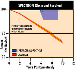 Clinical Projections - from http://www.hipsforyou.com/s&nrevisionsystems.php