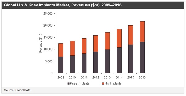 a006_Global_Hip_Knee_Implants_Market_Revenues_2009_2016.jpg A006 Global Hip Knee Implants Market Revenues 2009 2016