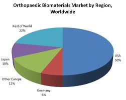 Ortho market global