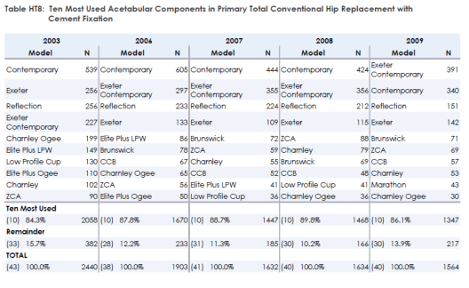 10 most used Acetabular components with cement fixation