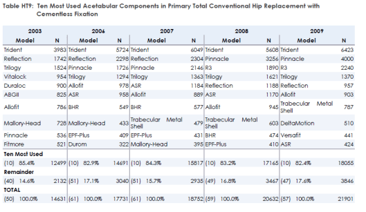 10 most used Acetabular components with cementless fixation