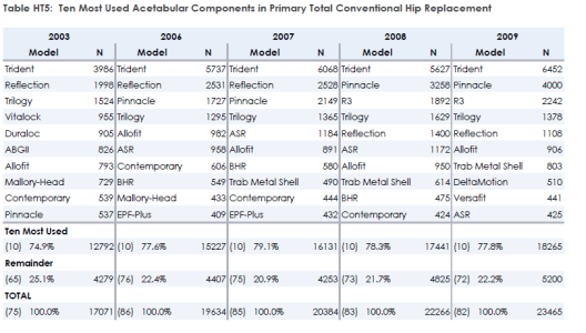 10 most used acetabular omponents