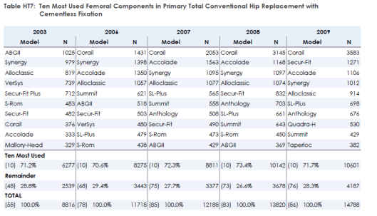 10 most used femoral components with cementless fixation