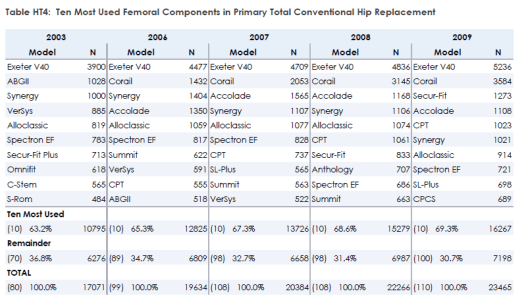 10 most used femoral Components